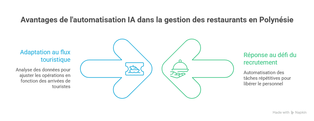 Un schéma décrivant les avantages de l'intelligence artificielle et l'automatisation dans un restaurant.
