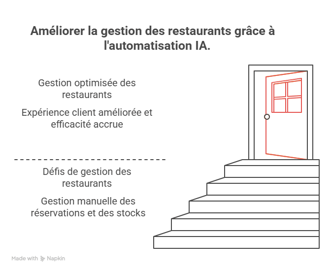 une image illustrant la porte d'un restaurant ouvrant les porte à l'automatisation basée sur de l'IA