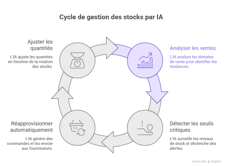 Image illustrant le fonctionnement d'une IA gestionnaire de stock.