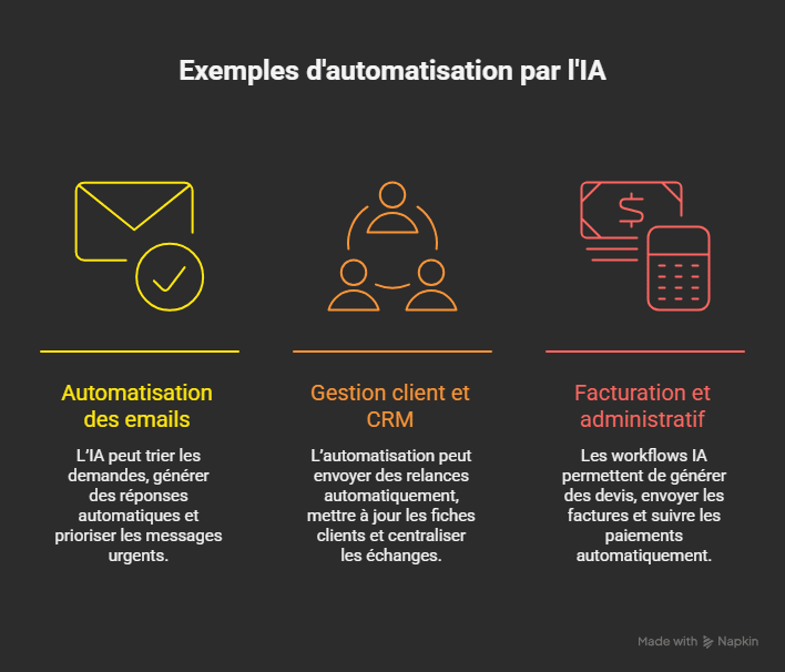 image illustrant quelques exemples d'automatisation par IA