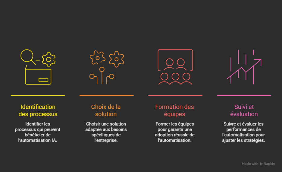 image illustrant les étapes d'une intégration d'une solution IA dans une entreprise
